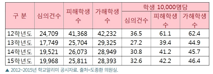 표 - 2012-2015 학교알리미 공시자료.jpg