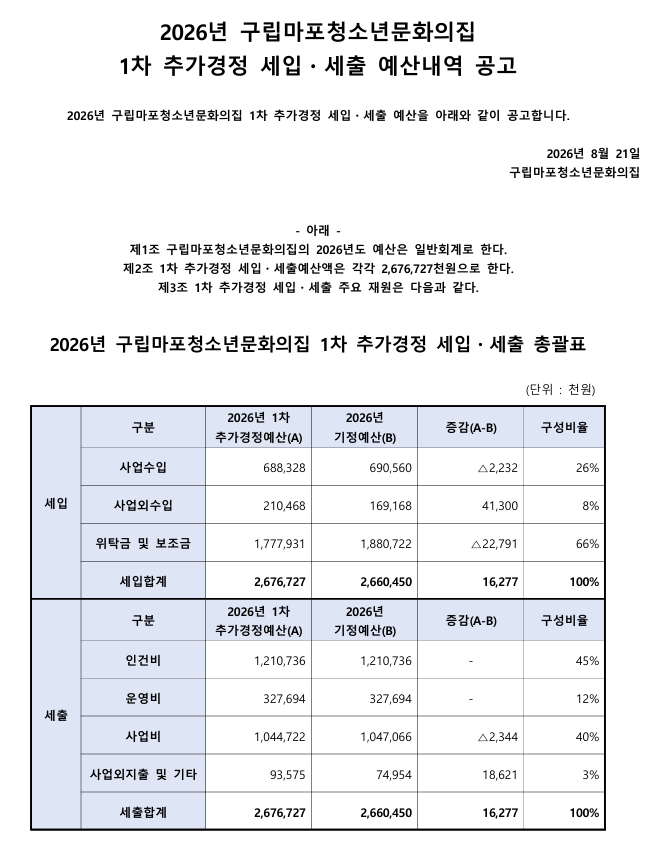 2026년 마포청소년문화의집 1차 추가경정 세입세출 예산내역 공고.png
