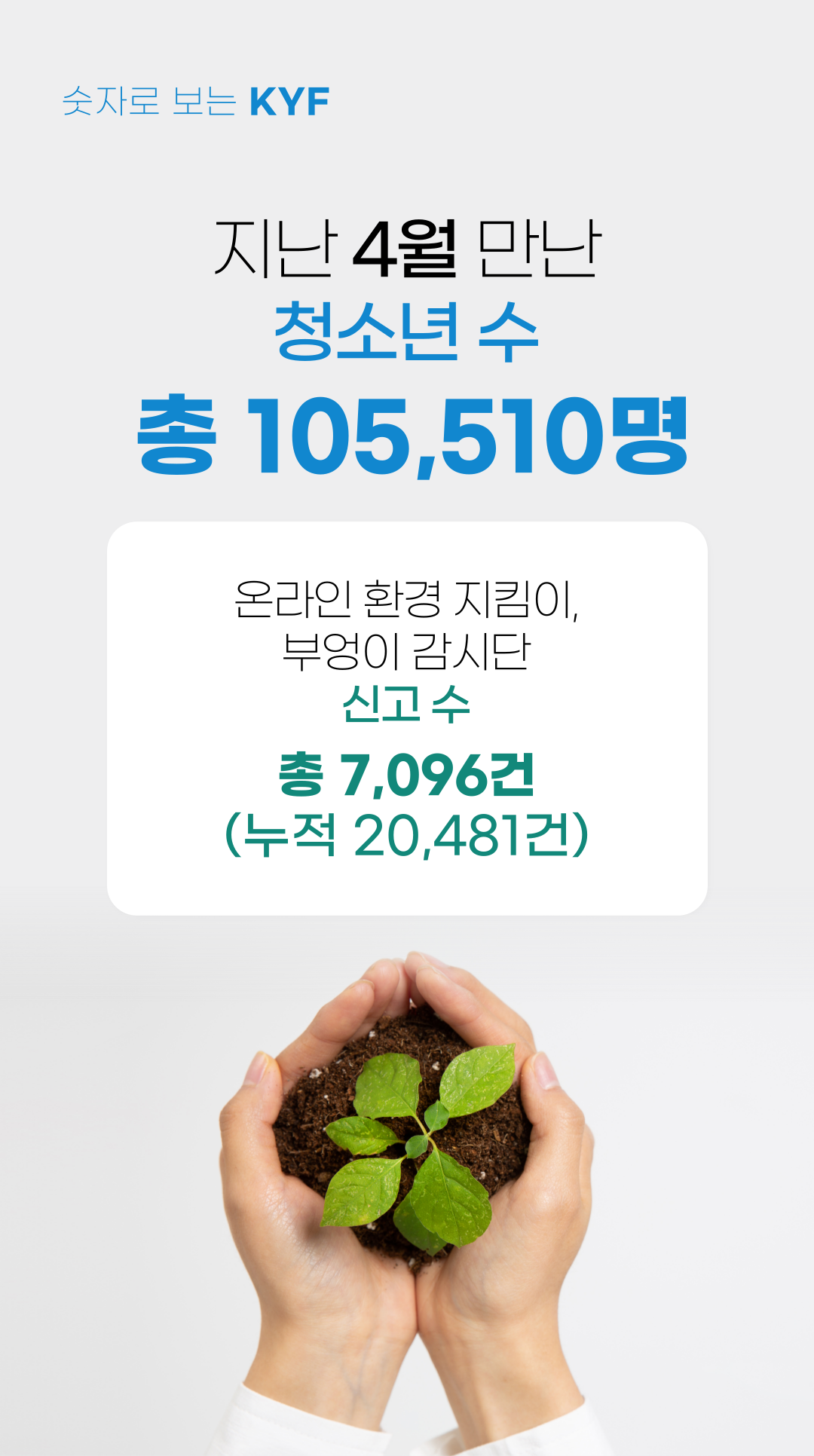 숫자로 보는 KYF | 지난 4월 만난 청소년 수 105,510명  온라인 환경지킴이, 부엉이 감시단 신고 수 7,096건  누적 신고수 20,481건